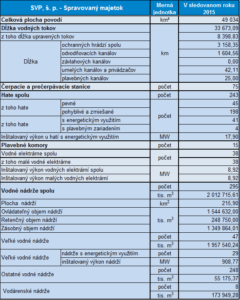 údaje o Spravovanom majetku