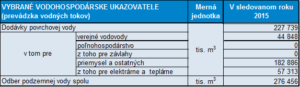 údaje o Spravovanom majetku