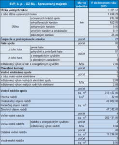 údaje o Spravovanom majetku