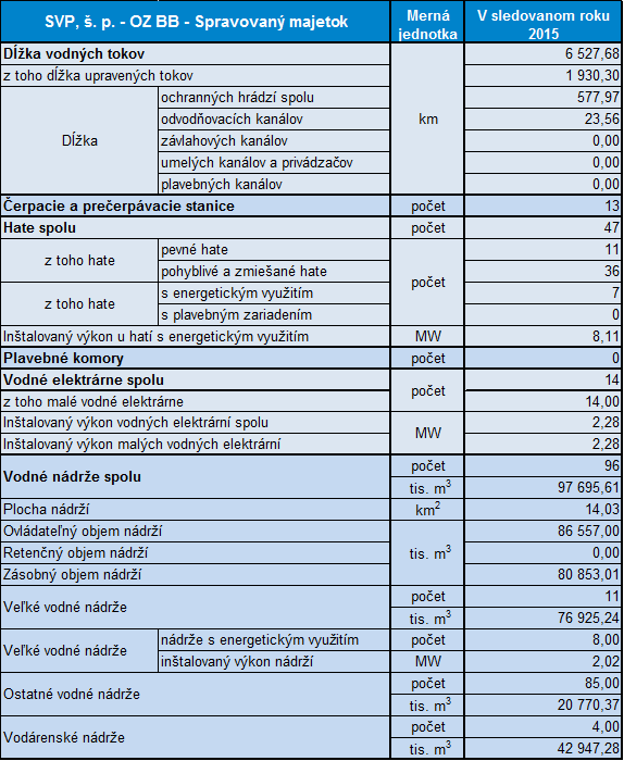 údaje o Spravovanom majetku