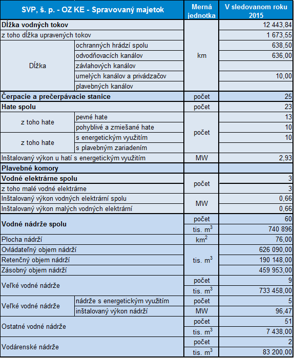 údaje o Spravovanom majetku