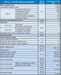 údaje o Spravovanom majetku