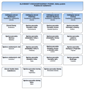 organizacna struktura svp